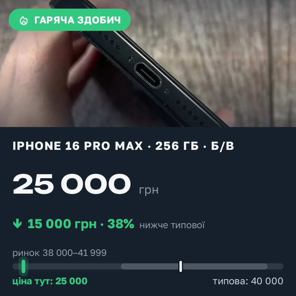 Знахідка Trofey: iPhone 16 Pro Max 256 ГБ б/у за 25 000 грн — на 15 000 грн (−38%) нижче ринку. Калуш, 28.08 20:23.