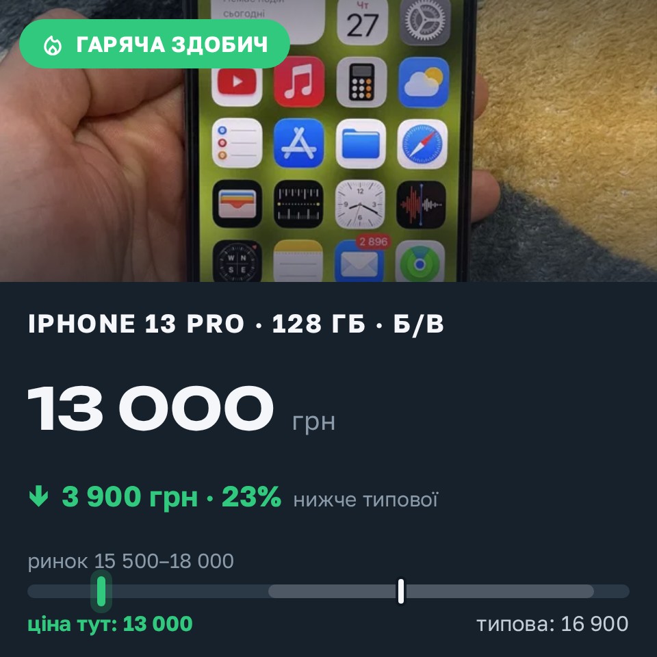 Знахідка Trofey: iPhone 13 Pro 128 ГБ б/у за 13 000 грн — на 3 900 грн (−23%) нижче ринку. Макарів, 28.08 20:31.
