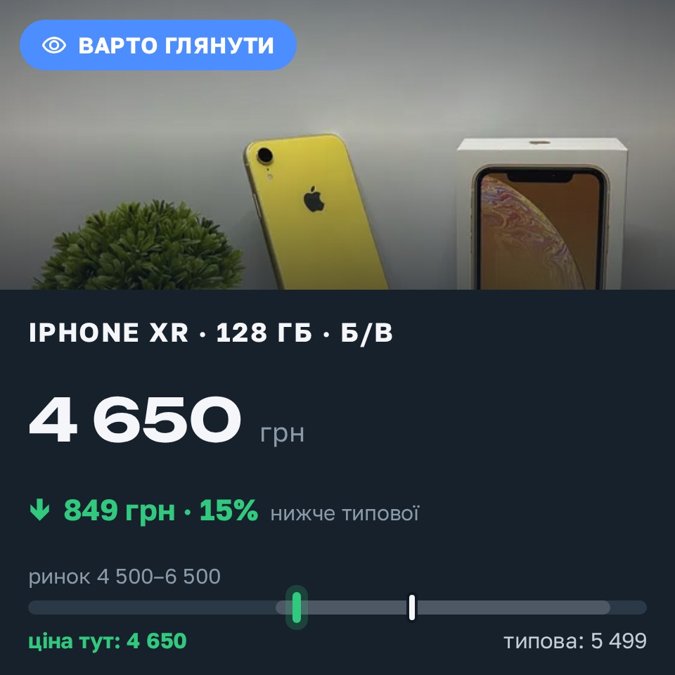 Знахідка Trofey: iPhone XR 128 ГБ б/у за 4 650 грн — на 849 грн (−15%) нижче ринку. Богуслав, 28.08 20:38.
