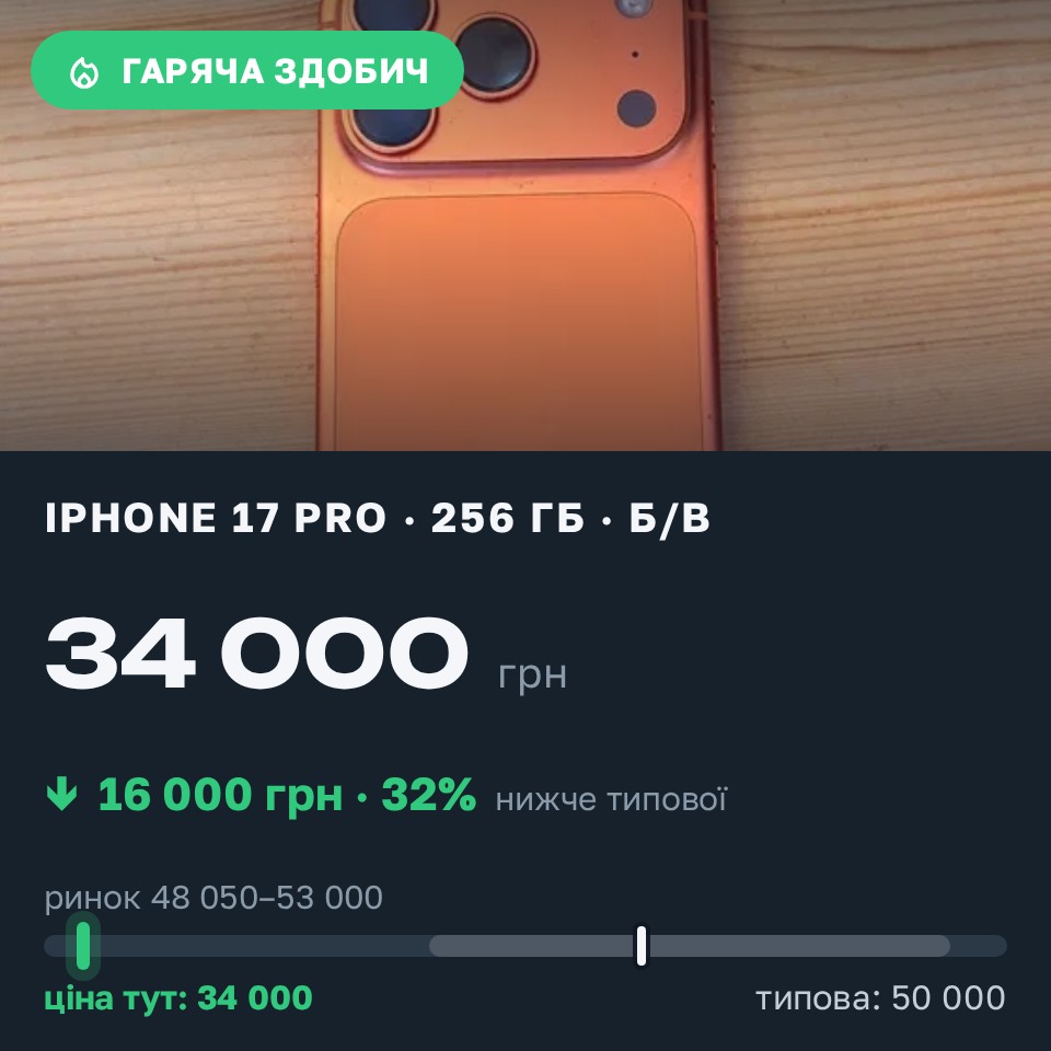 Знахідка Trofey: iPhone 17 Pro 256 ГБ б/у за 34 000 грн — на 16 000 грн (−32%) нижче ринку. Чернівці, 28.08 20:50.