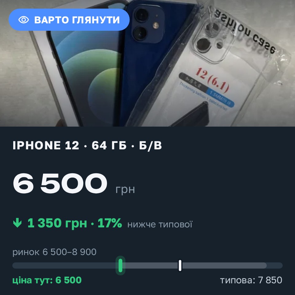 Знахідка Trofey: iPhone 12 64 ГБ б/у за 6 500 грн — на 1 350 грн (−17%) нижче ринку. Вінниця, 28.08 20:53.