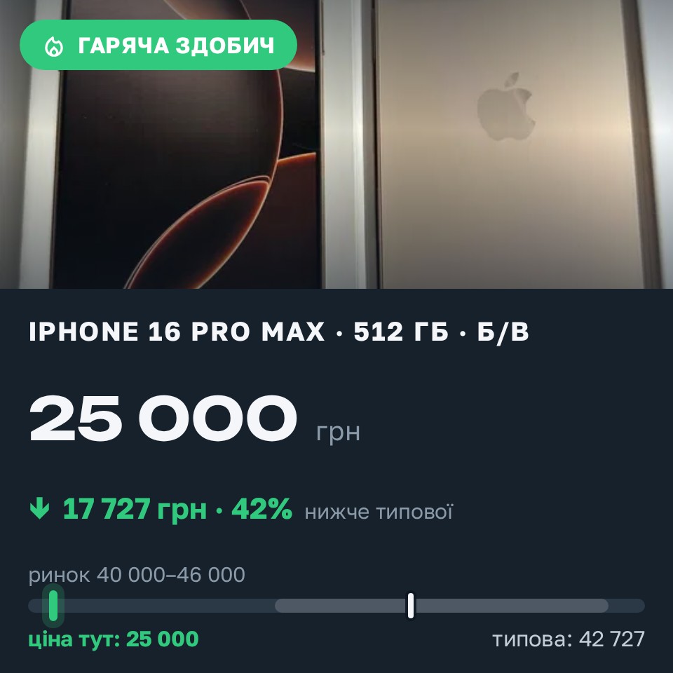 Знахідка Trofey: iPhone 16 Pro Max 512 ГБ б/у за 25 000 грн — на 17 727 грн (−42%) нижче ринку. Одеса, 28.08 20:58.