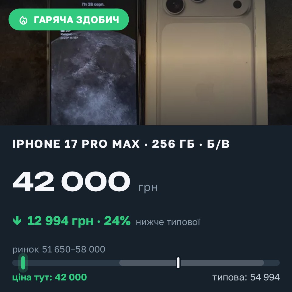 Знахідка Trofey: iPhone 17 Pro Max 256 ГБ б/у за 42 000 грн — на 12 994 грн (−24%) нижче ринку. Чернівці, 28.08 20:58.