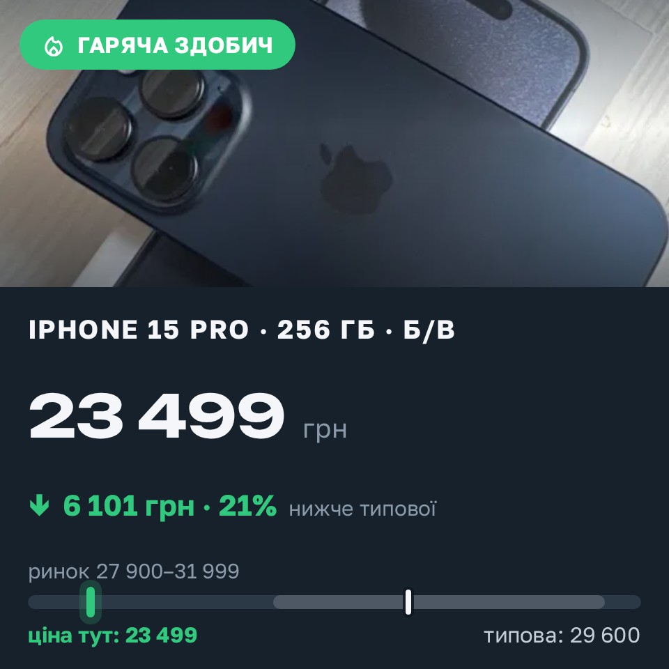 Знахідка Trofey: iPhone 15 Pro 256 ГБ б/у за 23 499 грн — на 6 101 грн (−21%) нижче ринку. Одеса, 28.08 21:00.