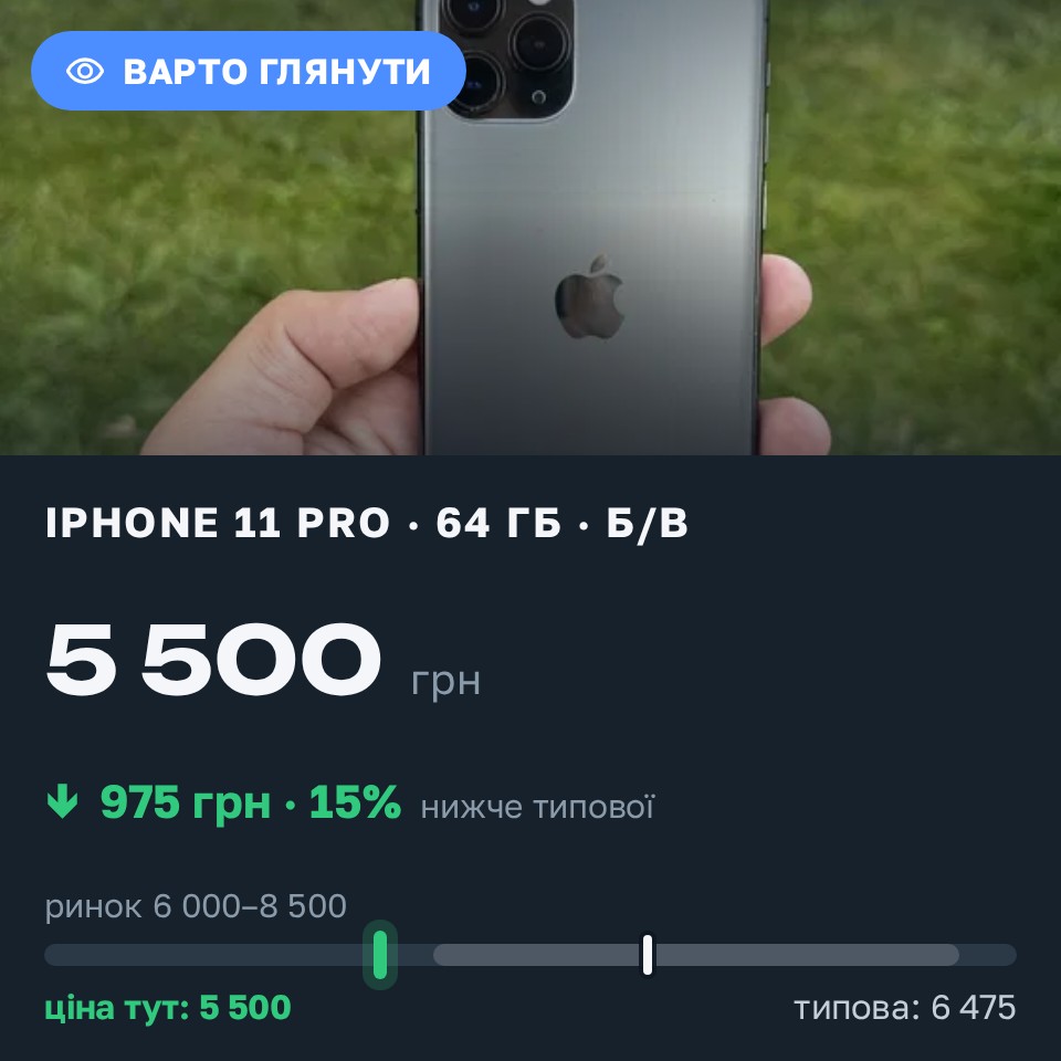 Знахідка Trofey: iPhone 11 Pro 64 ГБ б/у за 5 500 грн — на 1 500 грн (−15%) нижче ринку. Харків, 28.08 21:06.