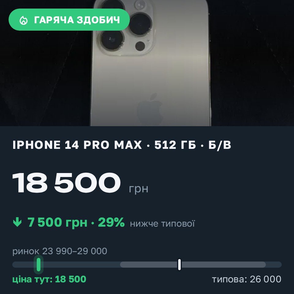 Знахідка Trofey: iPhone 14 Pro Max 512 ГБ б/у за 18 500 грн — на 7 500 грн (−29%) нижче ринку. Київ, 28.08 21:08.