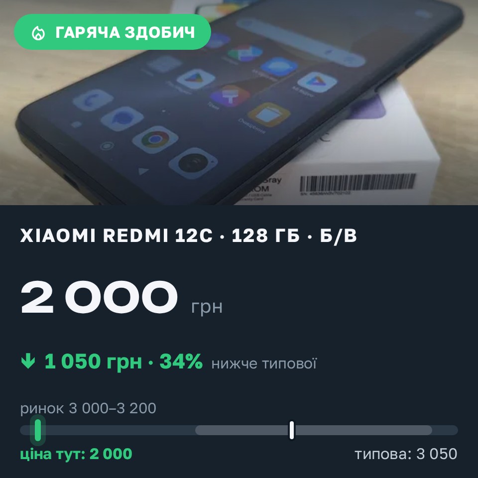 Знахідка Trofey: Redmi 12c 128 ГБ б/у за 2 000 грн — на 1 050 грн (−34%) нижче ринку. Шептицький, 28.08 21:31.