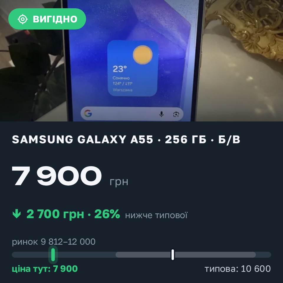Знахідка Trofey: Galaxy A55 256 ГБ б/у за 7 900 грн — на 2 700 грн (−26%) нижче ринку. Миколаїв, 28.08 21:51.