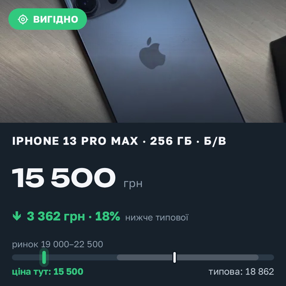 Знахідка Trofey: iPhone 13 Pro Max 256 ГБ б/у за 15 500 грн — на 4 500 грн (−18%) нижче ринку. Київ, 28.08 21:52.