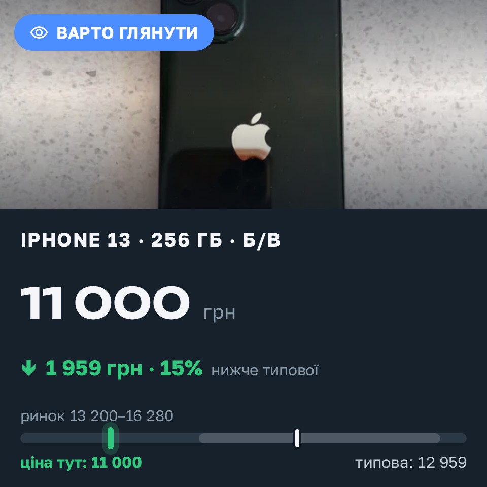 Знахідка Trofey: iPhone 13 256 ГБ б/у за 11 000 грн — на 3 600 грн (−15%) нижче ринку. Одеса, 28.08 21:55.