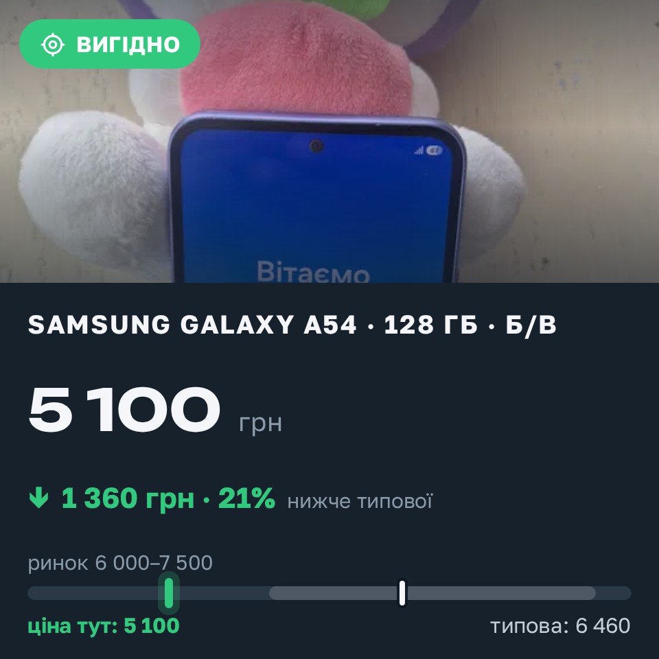 Знахідка Trofey: Galaxy A54 128 ГБ б/у за 5 100 грн — на 1 750 грн (−21%) нижче ринку. Перечин, 28.08 21:59.