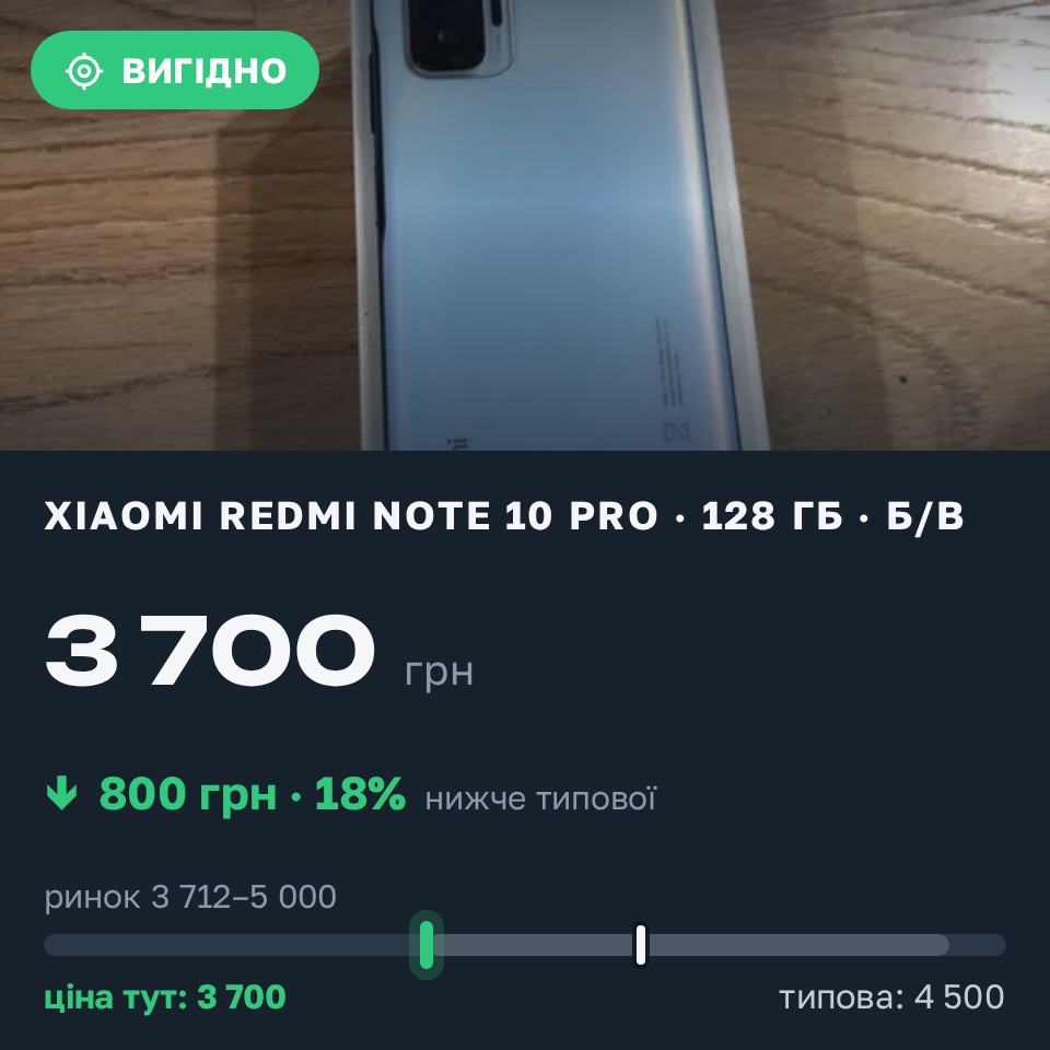 Знахідка Trofey: Redmi Note 10 Pro 128 ГБ б/у за 3 700 грн — на 800 грн (−18%) нижче ринку. Запоріжжя, 28.08 22:13.