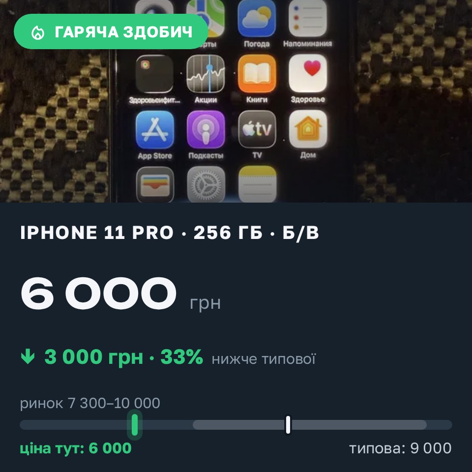 Знахідка Trofey: iPhone 11 Pro 256 ГБ б/у за 6 000 грн — на 3 000 грн (−33%) нижче ринку. Київ, 28.08 22:35.