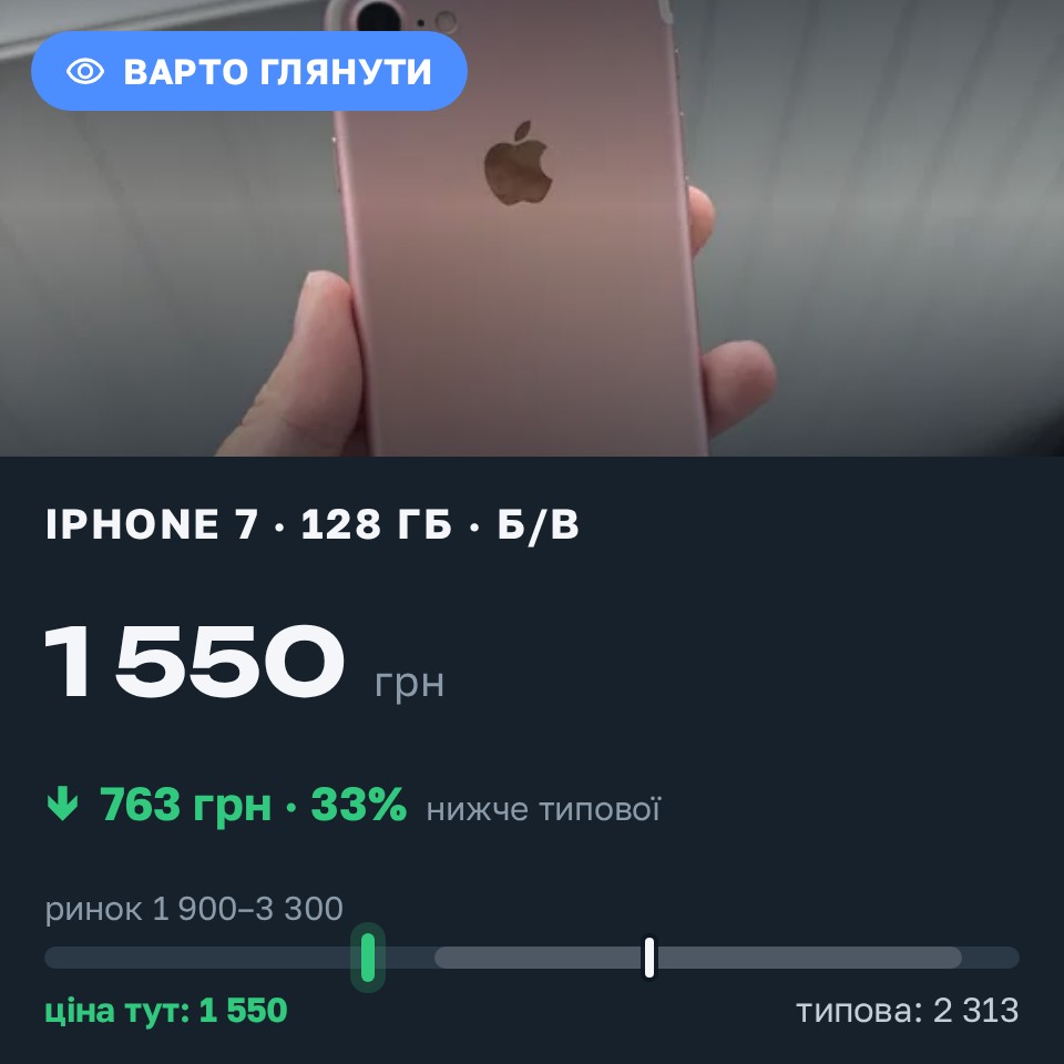 Знахідка Trofey: iPhone 7 128 ГБ б/у за 1 550 грн — на 950 грн (−33%) нижче ринку. Здолбунів, 28.08 22:35.