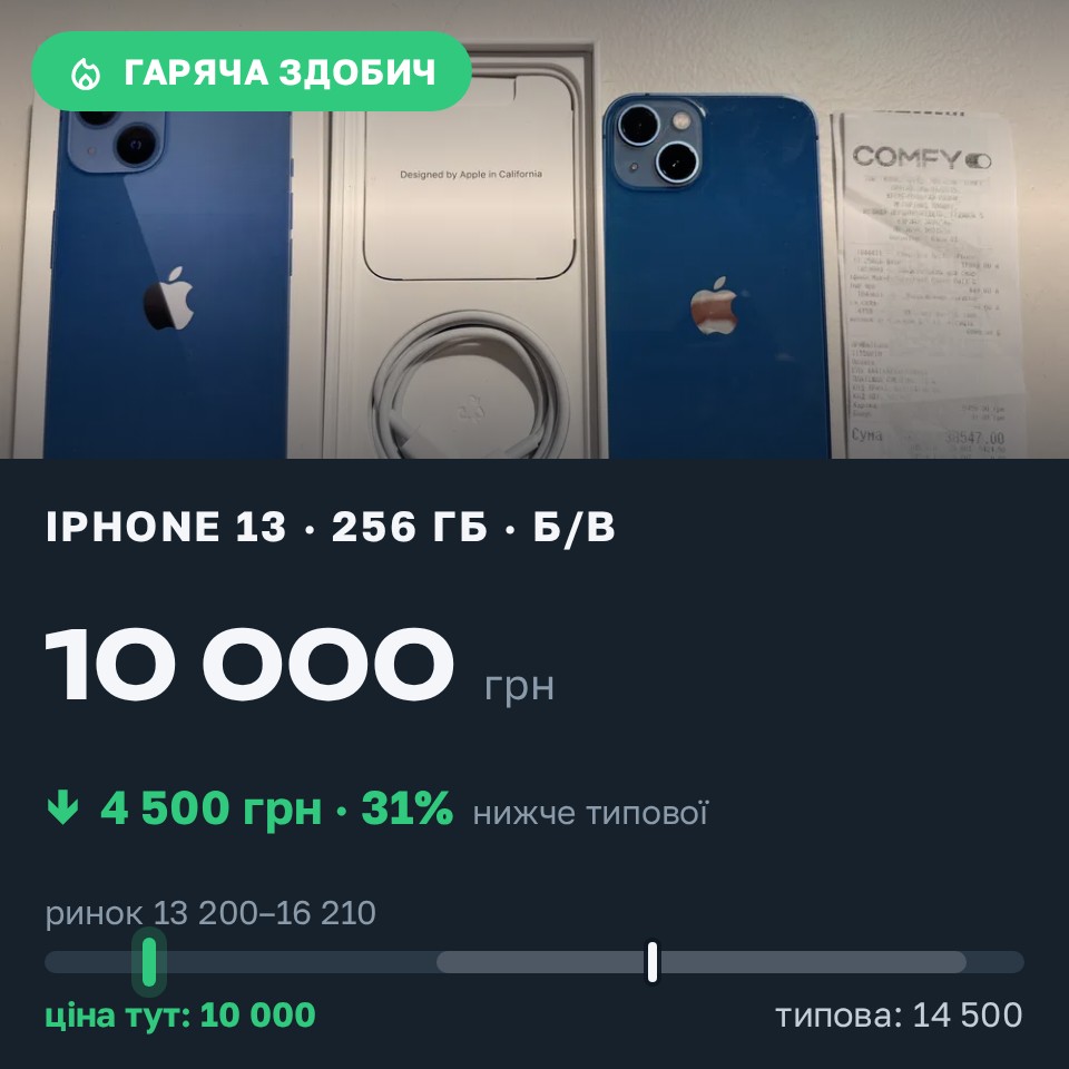 Знахідка Trofey: iPhone 13 256 ГБ б/у за 10 000 грн — на 4 500 грн (−31%) нижче ринку. Кременчук, 28.08 22:37.