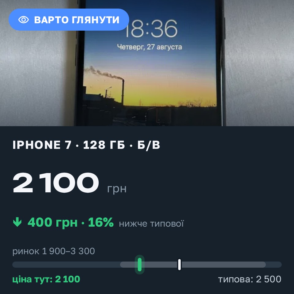 Знахідка Trofey: iPhone 7 128 ГБ б/у за 2 100 грн — на 400 грн (−16%) нижче ринку. Вінниця, 28.08 22:46.