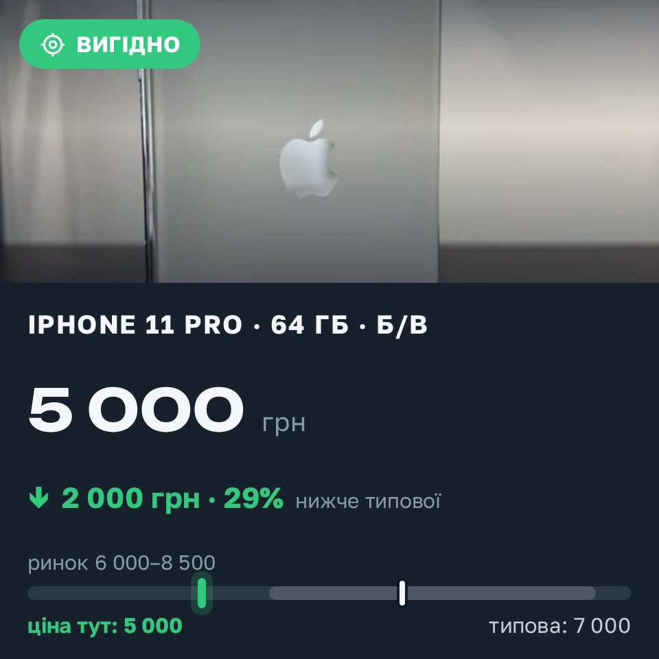 Знахідка Trofey: iPhone 11 Pro 64 ГБ б/у за 5 000 грн — на 2 000 грн (−29%) нижче ринку. Чернігів, 28.08 23:17.