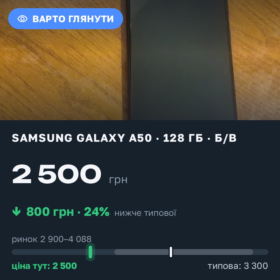 Знахідка Trofey: Galaxy A50 128 ГБ б/у за 2 500 грн — на 800 грн (−24%) нижче ринку. Борислав, 28.08 23:34.