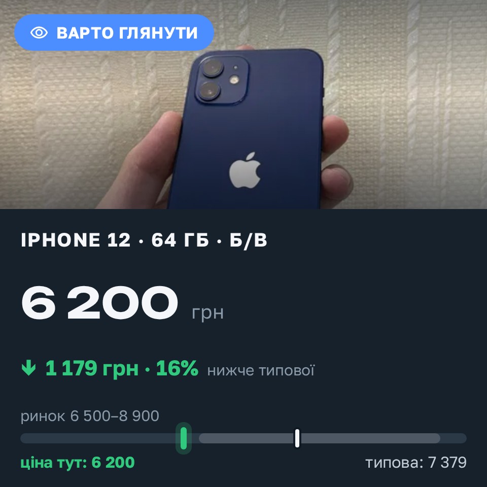 Знахідка Trofey: iPhone 12 64 ГБ б/у за 6 200 грн — на 1 635 грн (−16%) нижче ринку. Київ, 28.08 23:31.