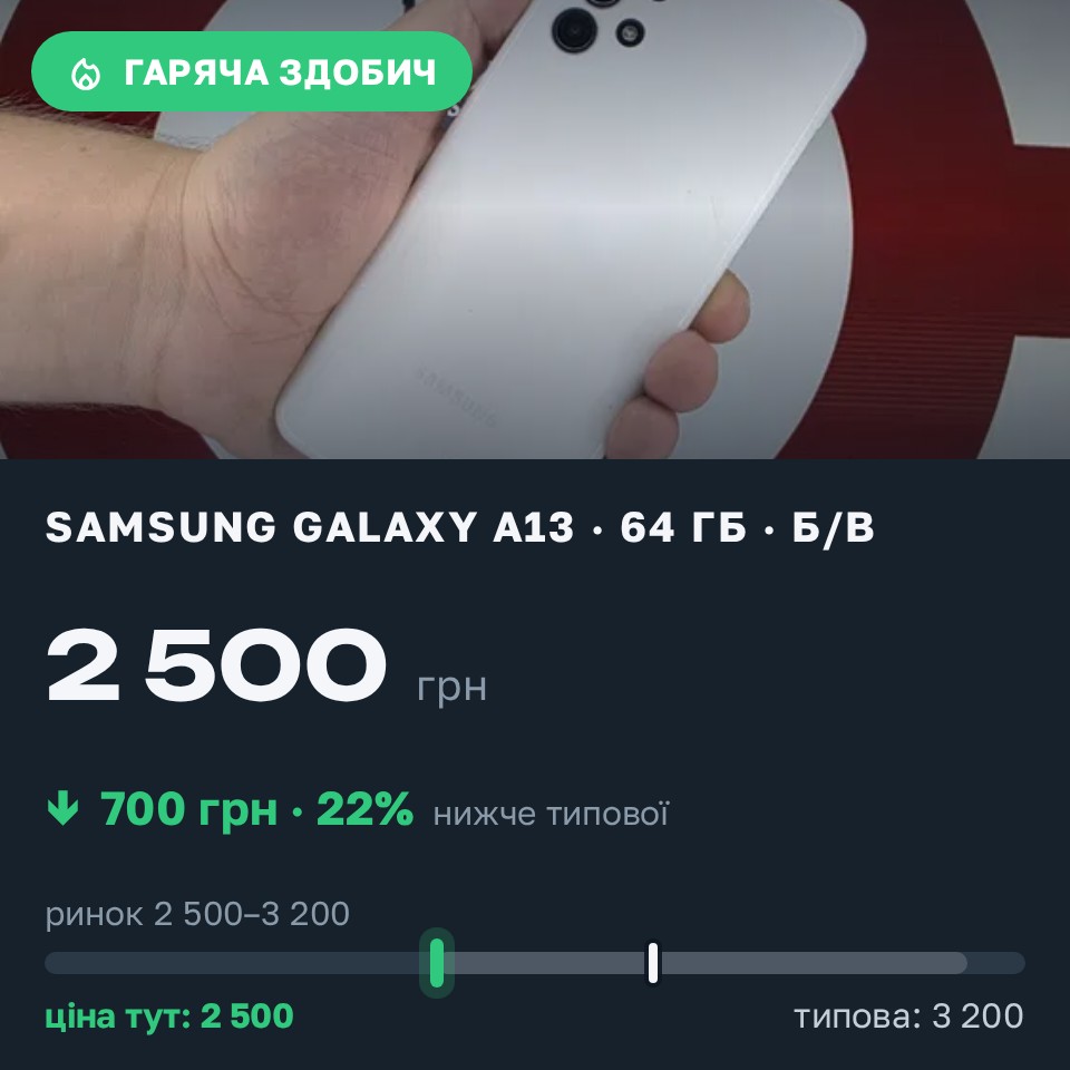 Знахідка Trofey: Galaxy A13 64 ГБ б/у за 2 500 грн — на 700 грн (−22%) нижче ринку. Вінниця, 28.08 23:34.