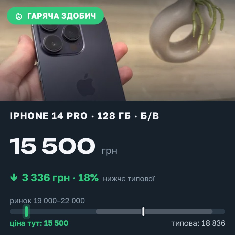 Знахідка Trofey: iPhone 14 Pro 128 ГБ б/у за 15 500 грн — на 4 500 грн (−18%) нижче ринку. Київ, 29.08 00:04.