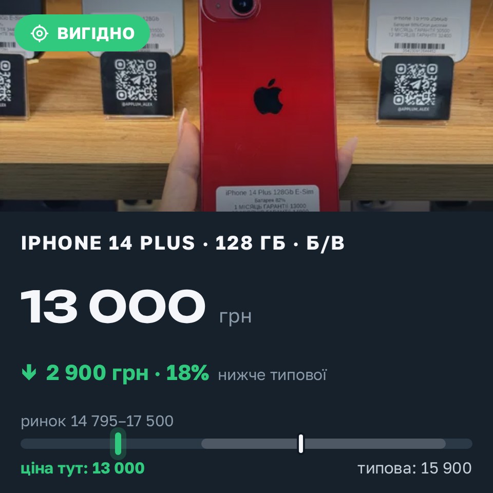 Знахідка Trofey: iPhone 14 Plus 128 ГБ б/у за 13 000 грн — на 2 900 грн (−18%) нижче ринку. Олександрія, 29.08 00:22.