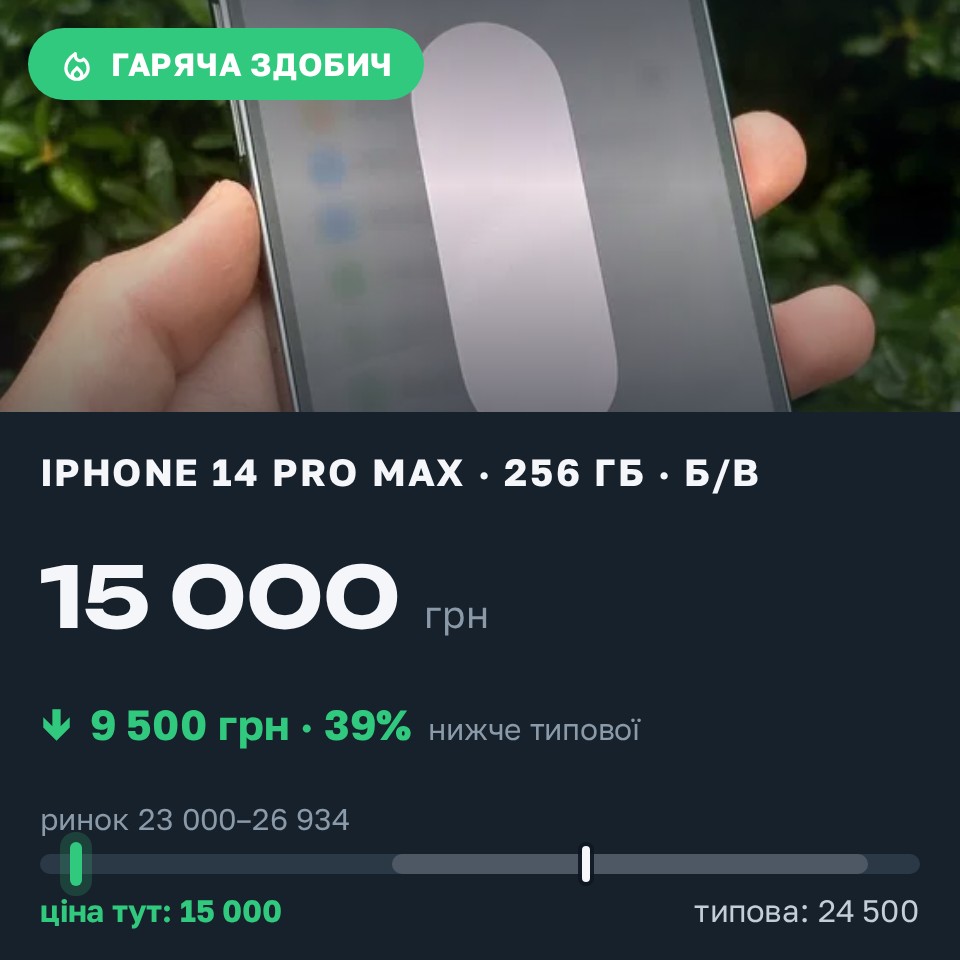 Знахідка Trofey: iPhone 14 Pro Max 256 ГБ б/у за 15 000 грн — на 9 500 грн (−39%) нижче ринку. Коцюбинське, 29.08 01:02.