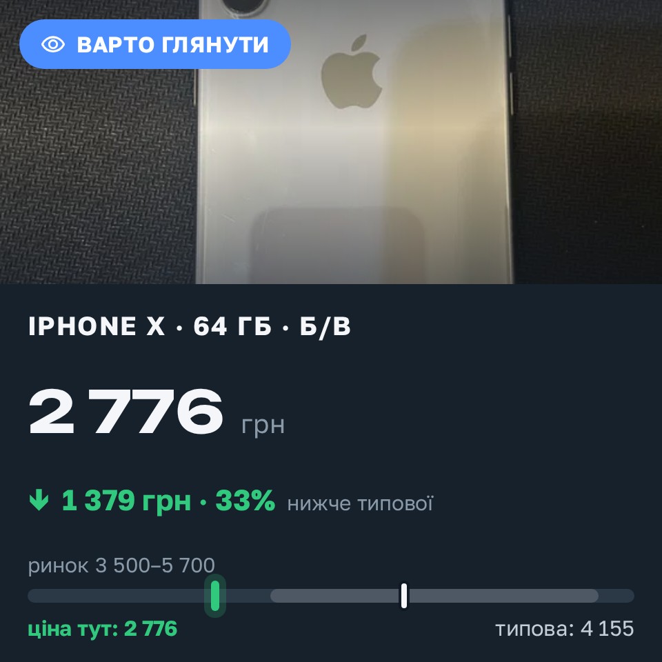 Знахідка Trofey: iPhone X 64 ГБ б/у за 2 776 грн — на 1 724 грн (−33%) нижче ринку. Козова, 29.08 01:16.