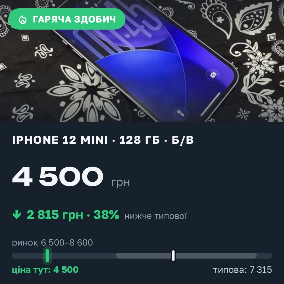 Знахідка Trofey: iPhone 12 mini 128 ГБ б/у за 4 500 грн — на 3 400 грн (−39%) нижче ринку. Ірпінь, 29.08 01:50.