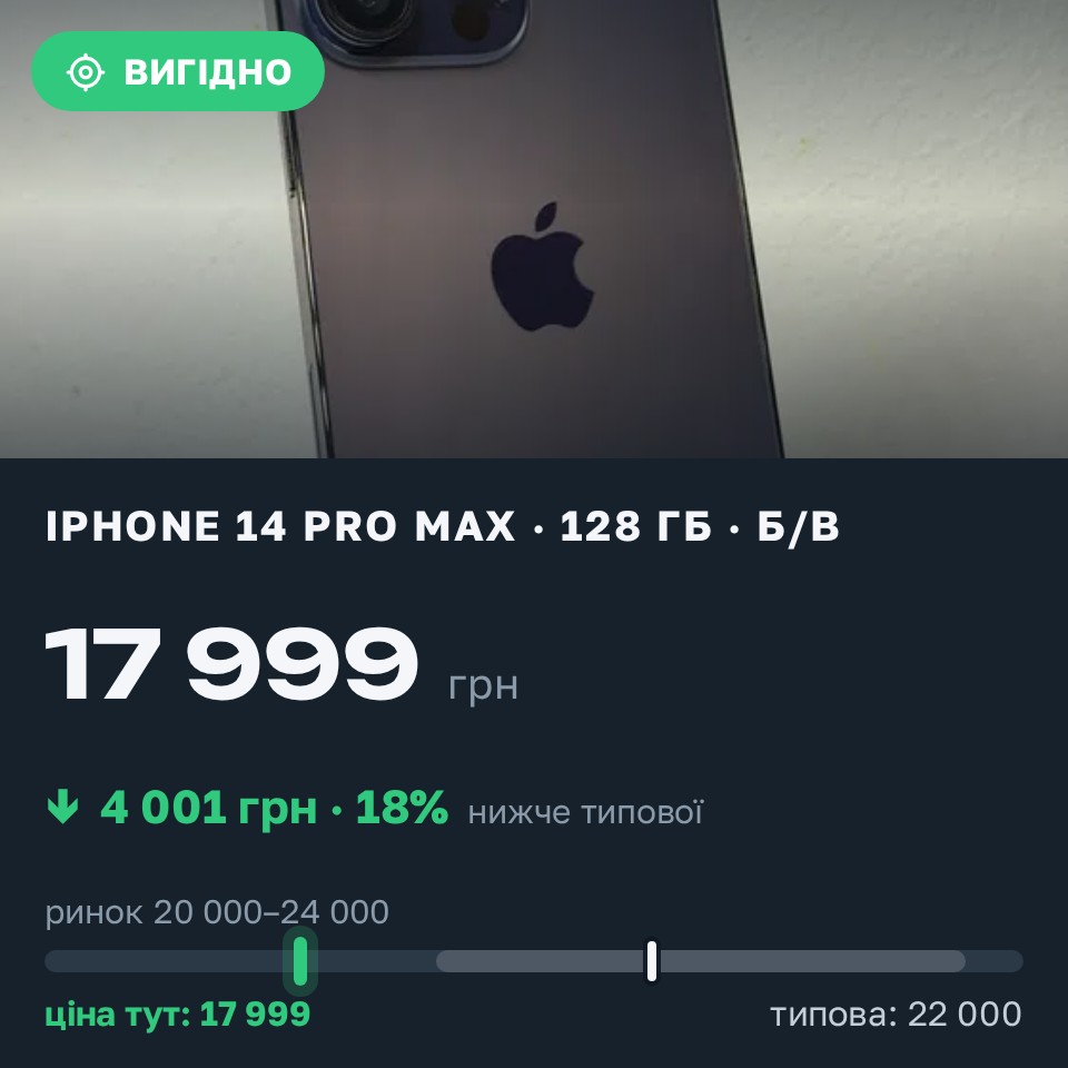 Знахідка Trofey: iPhone 14 Pro Max 128 ГБ б/у за 17 999 грн — на 4 001 грн (−18%) нижче ринку. Коломия, 29.08 01:57.