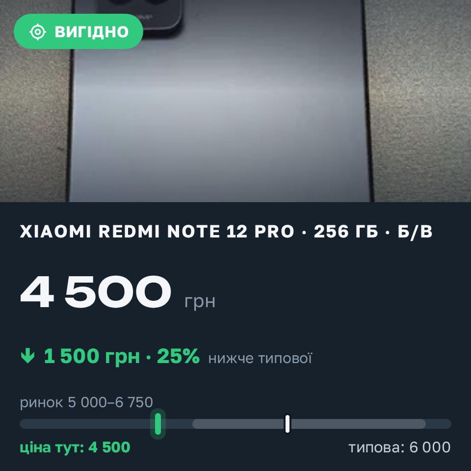 Знахідка Trofey: Redmi Note 12 Pro 256 ГБ б/у за 4 500 грн — на 1 500 грн (−25%) нижче ринку. Білогородка, 29.08 02:07.