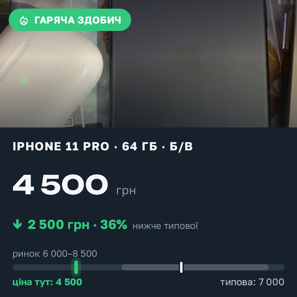 Знахідка Trofey: iPhone 11 Pro 64 ГБ б/у за 4 500 грн — на 2 500 грн (−36%) нижче ринку. Обухів, 29.08 02:46.