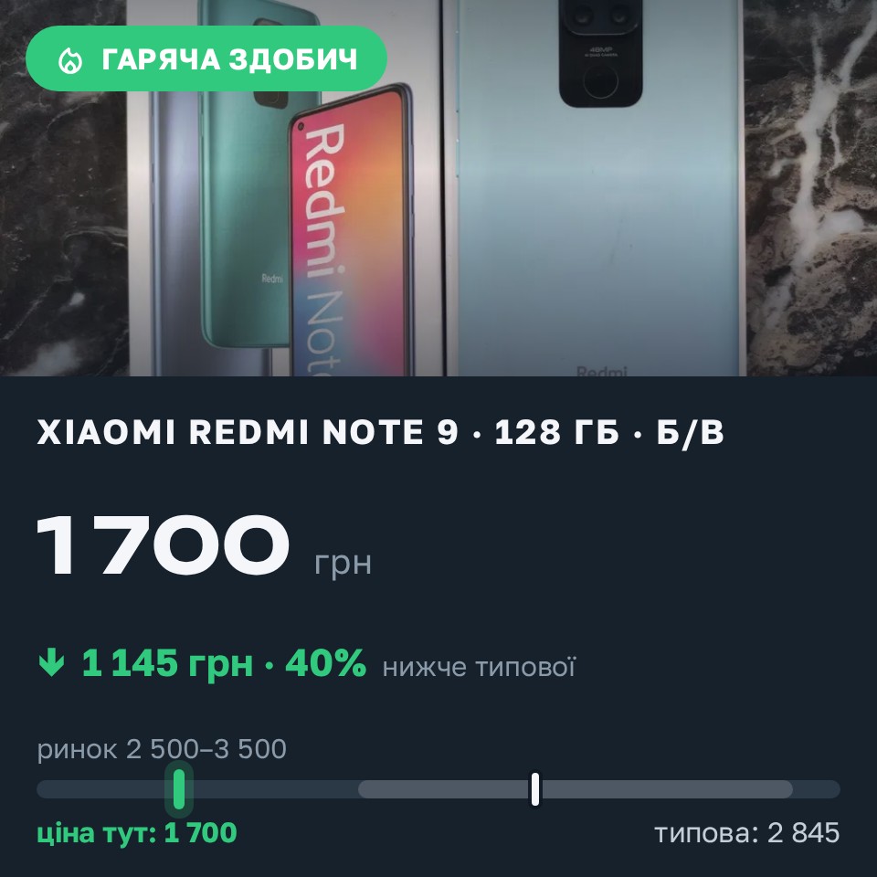 Знахідка Trofey: Redmi Note 9 128 ГБ б/у за 1 700 грн — на 1 145 грн (−40%) нижче ринку. Івано-Франківськ, 29.08 07:34.