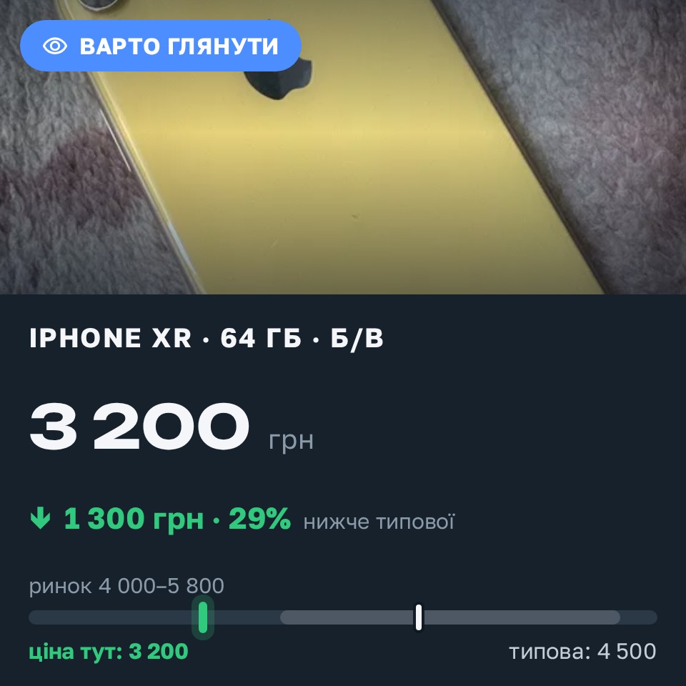 Знахідка Trofey: iPhone XR 64 ГБ б/у за 3 200 грн — на 1 300 грн (−29%) нижче ринку. Кропивницький, 29.08 07:59.
