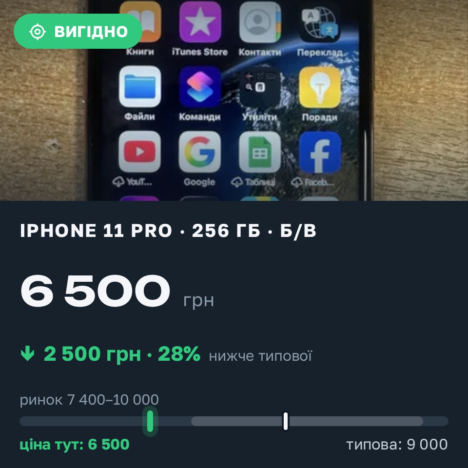 Знахідка Trofey: iPhone 11 Pro 256 ГБ б/у за 6 500 грн — на 2 500 грн (−28%) нижче ринку. Дніпро, 29.08 08:12.