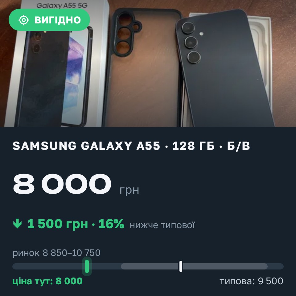Знахідка Trofey: Galaxy A55 128 ГБ б/у за 8 000 грн — на 1 500 грн (−16%) нижче ринку. Київ, 29.08 08:12.