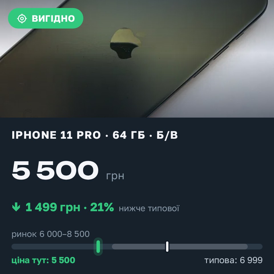 Знахідка Trofey: iPhone 11 Pro 64 ГБ б/у за 5 500 грн — на 1 499 грн (−21%) нижче ринку. Дубно, 29.08 08:47.