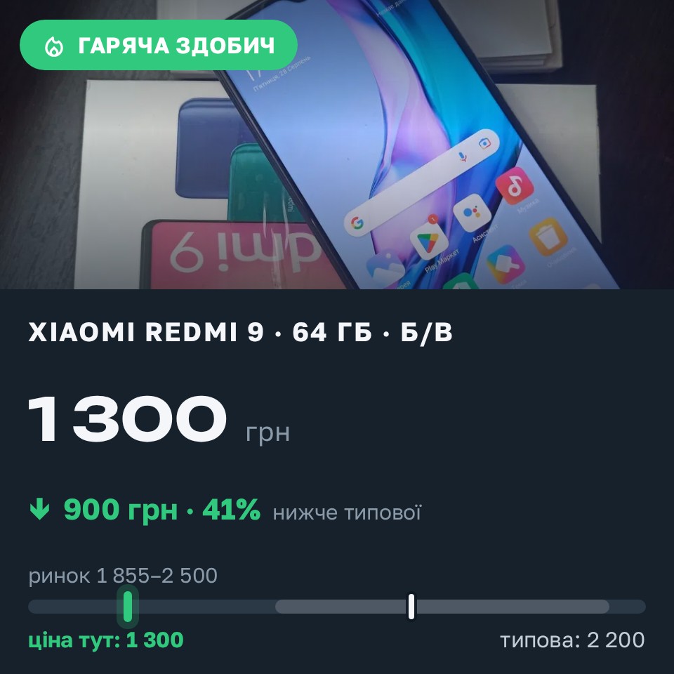 Знахідка Trofey: Redmi 9 64 ГБ б/у за 1 300 грн — на 900 грн (−41%) нижче ринку. Суми, 29.08 09:08.