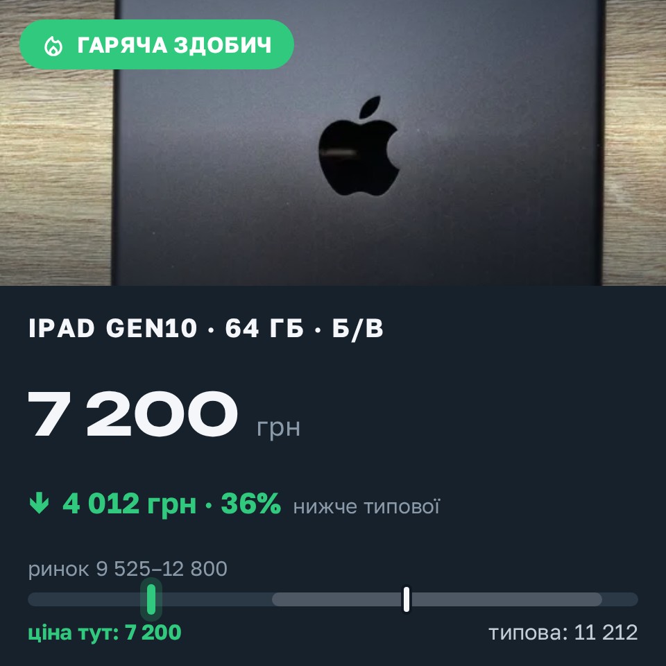 Знахідка Trofey: iPad (10th generation) 64 ГБ б/у за 7 200 грн — на 4 012 грн (−36%) нижче ринку. Львів, 29.08 09:21.