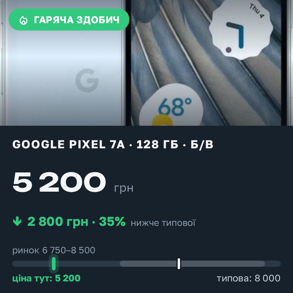 Знахідка Trofey: Pixel 7a 128 ГБ б/у за 5 200 грн — на 2 800 грн (−35%) нижче ринку. Київ, 29.08 09:23.