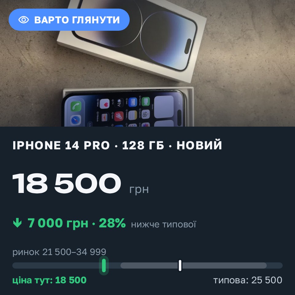 Знахідка Trofey: iPhone 14 Pro 128 ГБ нові за 18 500 грн — на 7 000 грн (−28%) нижче ринку. Бучач, 29.08 09:24.