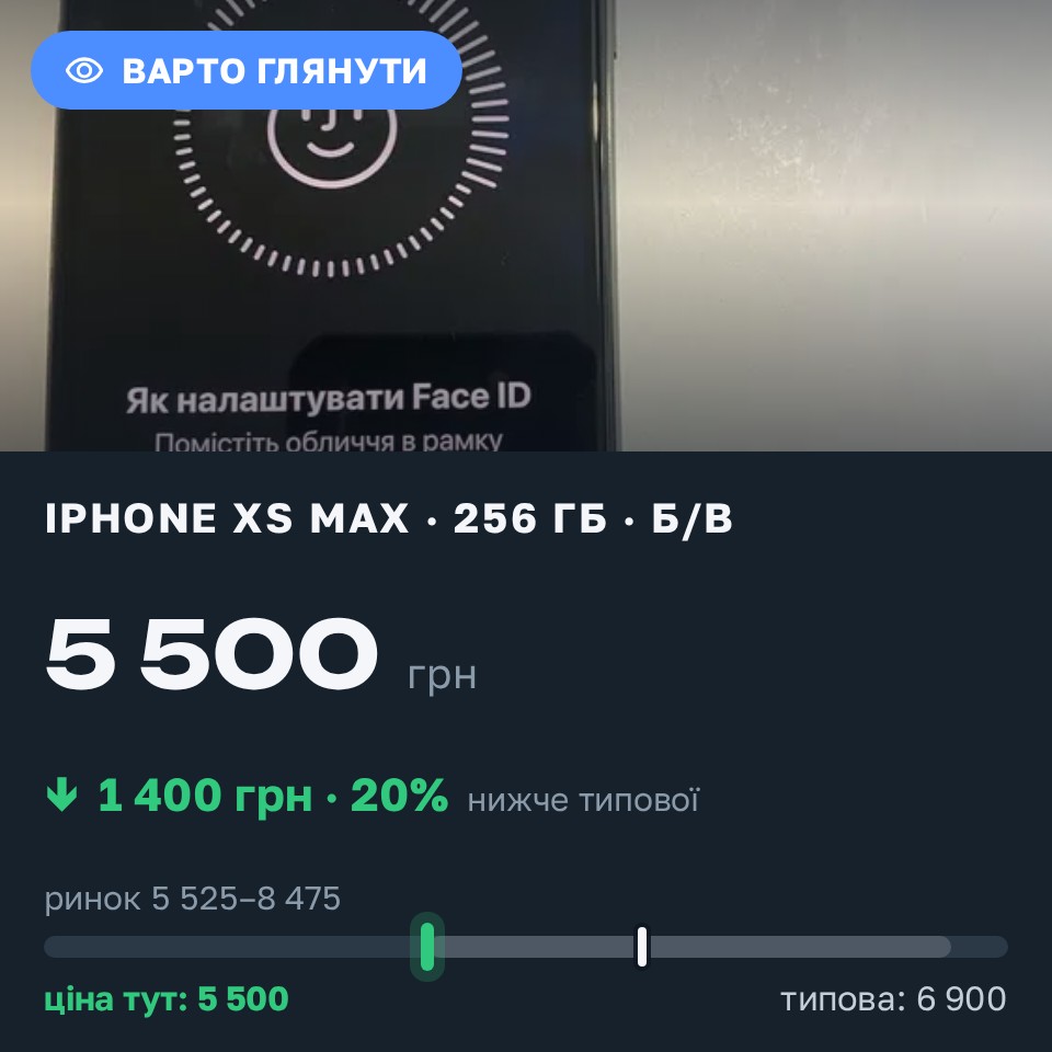 Знахідка Trofey: iPhone XS Max 256 ГБ б/у за 5 500 грн — на 1 400 грн (−20%) нижче ринку. Рівне, 29.08 09:36.