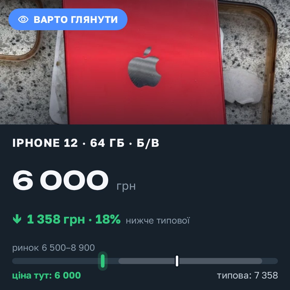 Знахідка Trofey: iPhone 12 64 ГБ б/у за 6 000 грн — на 1 950 грн (−19%) нижче ринку. Жовтанці, 29.08 09:42.