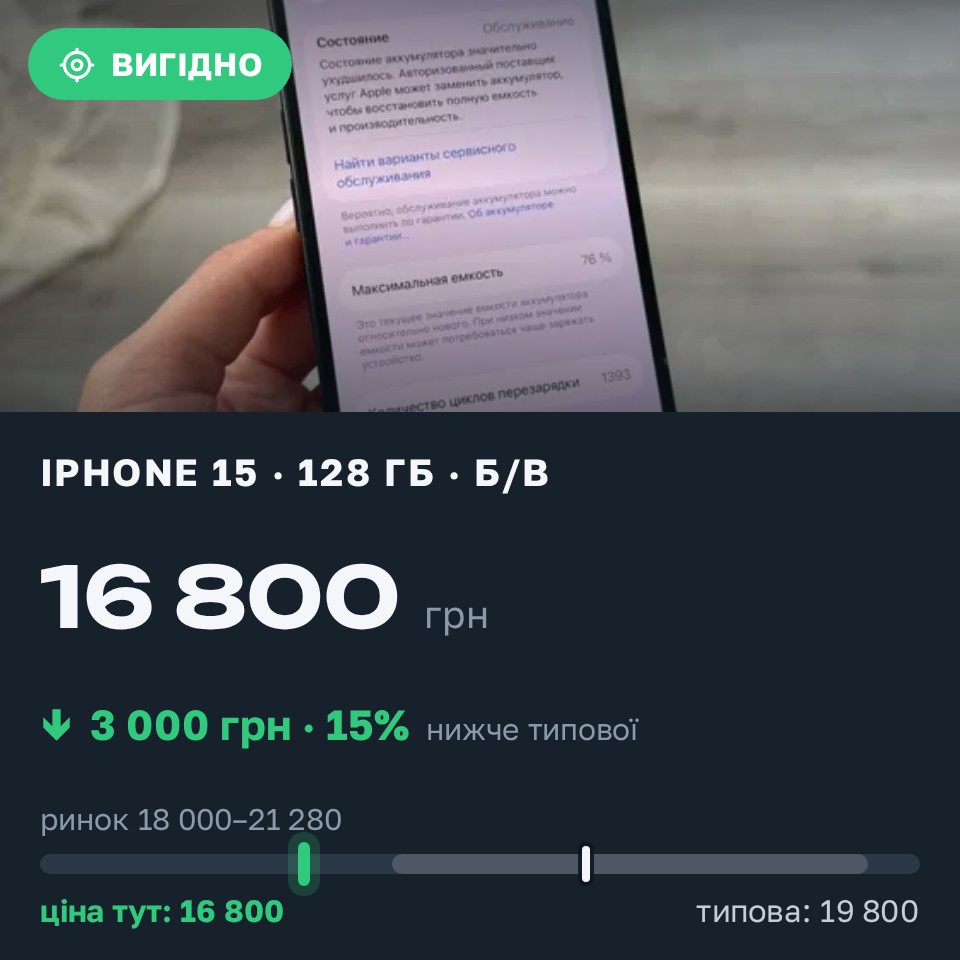 Знахідка Trofey: iPhone 15 128 ГБ б/у за 16 800 грн — на 3 000 грн (−15%) нижче ринку. Вінниця, 29.08 09:42.