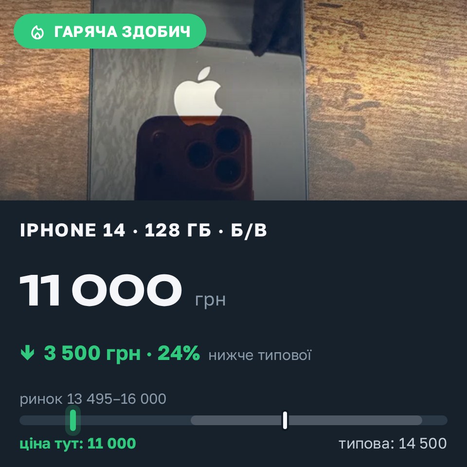 Знахідка Trofey: iPhone 14 128 ГБ б/у за 11 000 грн — на 3 500 грн (−24%) нижче ринку. Хмельницький, 29.08 09:48.