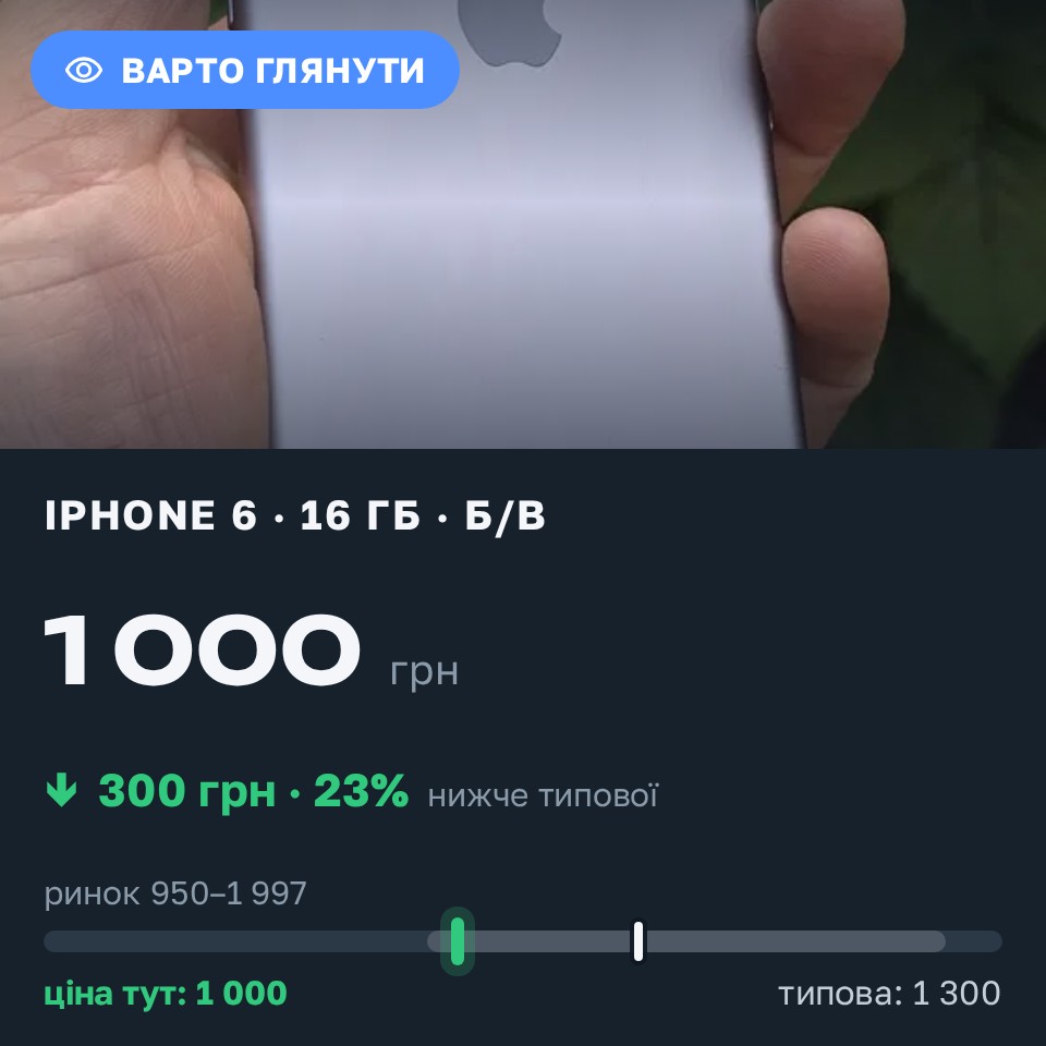 Знахідка Trofey: iPhone 6 16 ГБ б/у за 1 000 грн — на 300 грн (−23%) нижче ринку. Київ, 29.08 10:04.