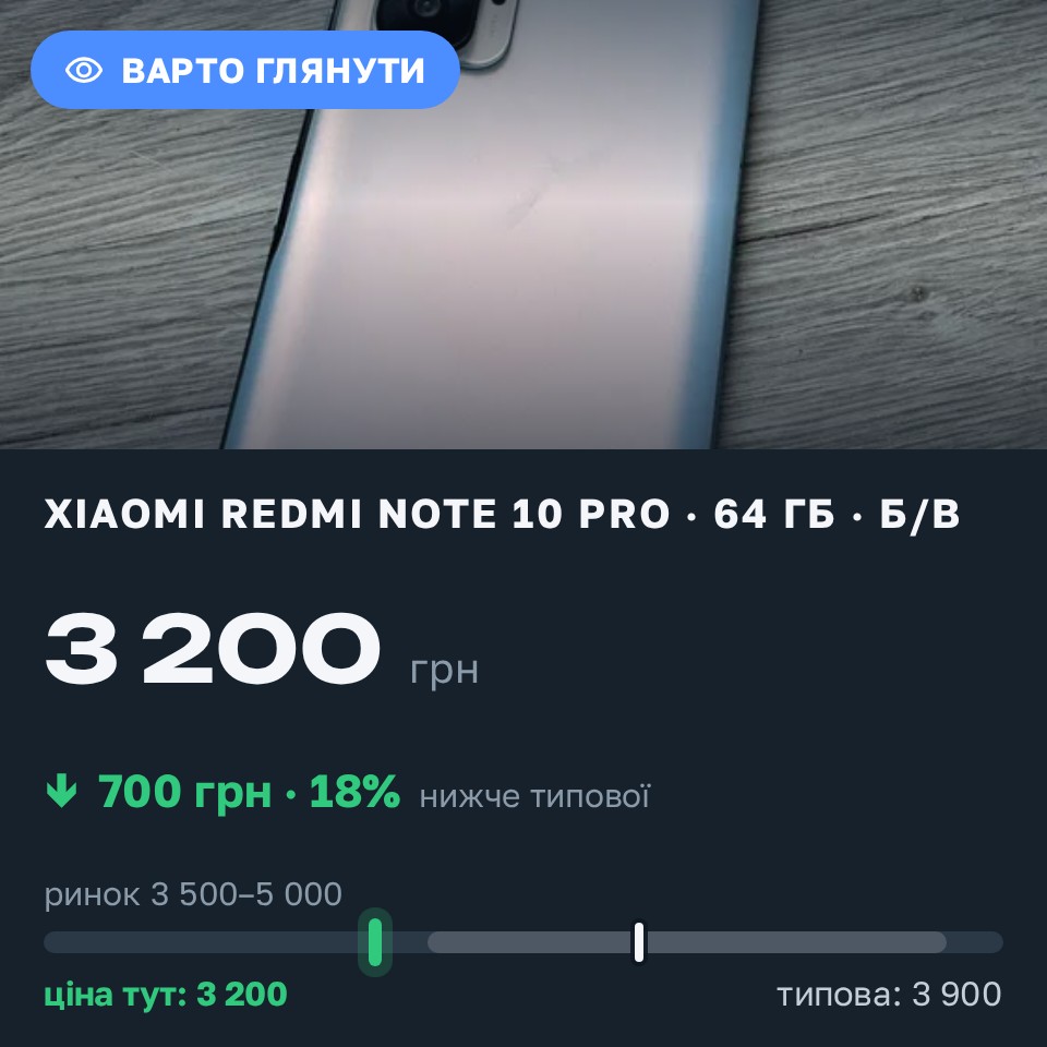 Знахідка Trofey: Redmi Note 10 Pro 64 ГБ б/у за 3 200 грн — на 700 грн (−18%) нижче ринку. Чернігів, 29.08 10:04.