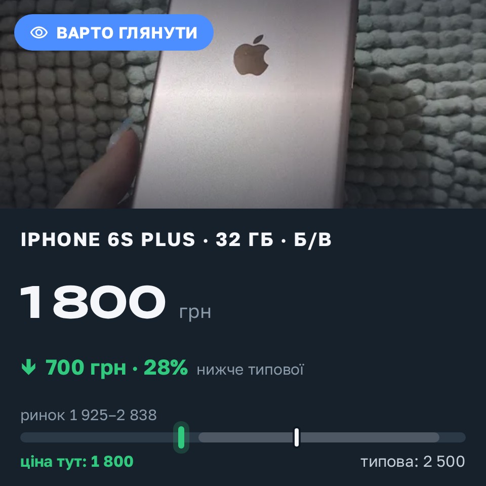 Знахідка Trofey: iPhone 6s Plus 32 ГБ б/у за 1 800 грн — на 700 грн (−28%) нижче ринку. Софіївська Борщагівка, 29.08 10:23.