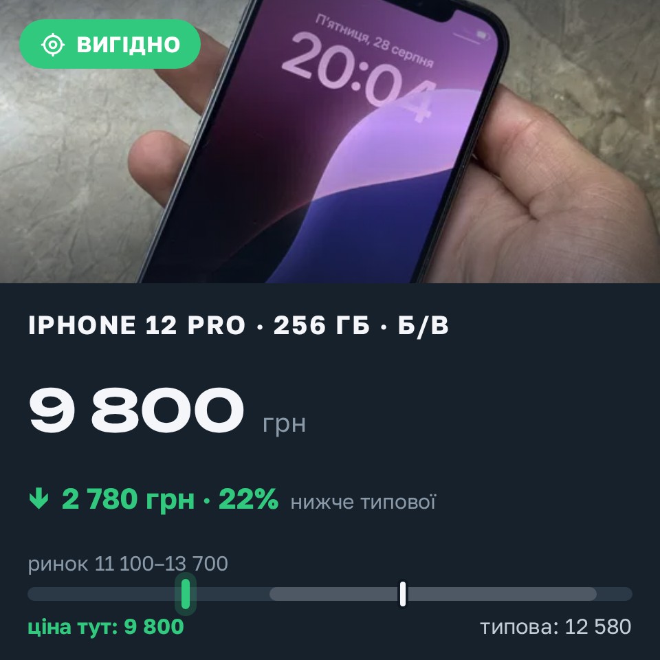 Знахідка Trofey: iPhone 12 Pro 256 ГБ б/у за 9 800 грн — на 2 780 грн (−22%) нижче ринку. Бородянка, 29.08 10:27.