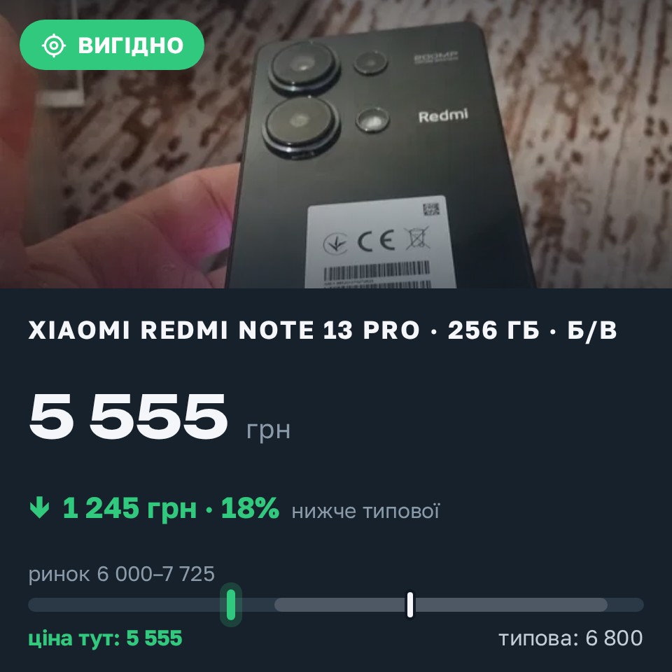 Знахідка Trofey: Redmi Note 13 Pro 256 ГБ б/у за 5 555 грн — на 1 245 грн (−18%) нижче ринку. Чернівці, 29.08 10:35.